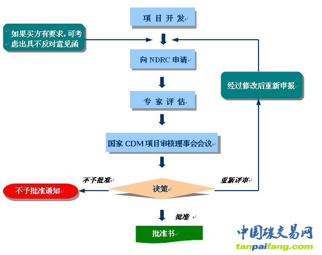 清洁发展机制CDM项目申报审批流程表