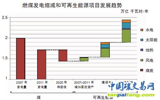 美国可再生能源份额将超煤炭