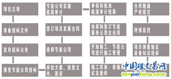 EMC流程图