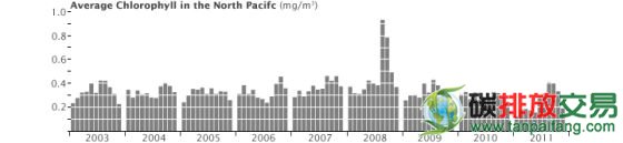 第三幅图显示第二幅图中白色插图框标出的海域中的叶绿素总浓度，从中可以看出叶绿素在2008年的显著增长。