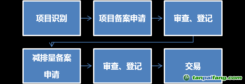 中国自愿减排项目(CCER)如何怎么申请开发的流程图