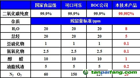 二氧化碳CO2产品主要指标