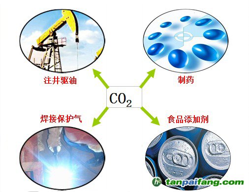 二氧化碳CO2应用领域