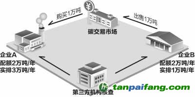 深圳市试点中国首个碳排放权交易所今天正式上线进行市场交易