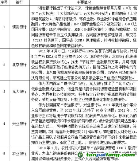 商业银行介入合同能源管理情况现状调查数据统计分析研究报告