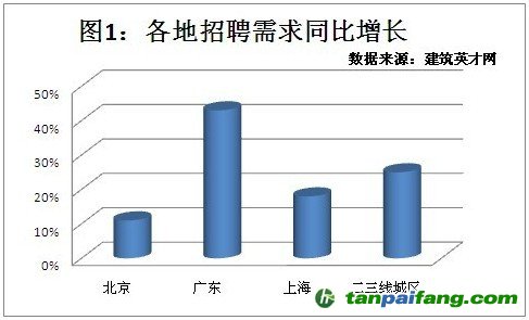 建筑转型带动人才需求精装设计师绿色建筑师最具潜力-易碳家杂志