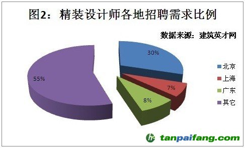 建筑转型带动人才需求精装设计师绿色建筑师最具潜力-易碳家杂志