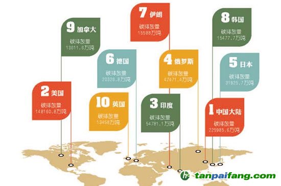 美国能源情报署根据各国化石燃料使用、水泥生产和废气燃烧等数据推测出上述10国在2010年的碳排放量（注意，是碳，不是二氧化碳）。      数据来源：美国能源情报署网站