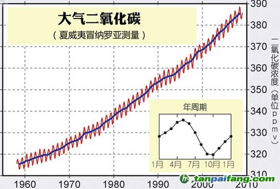 根据夏威夷冒纳罗亚天文台发布的二氧化碳数据绘制的1958年至2010年二氧化碳浓度曲线，数据表明二氧化碳浓度按月份有规律性地起伏，从数年内来看总体趋势是不断升高。    来源：维基共享数据