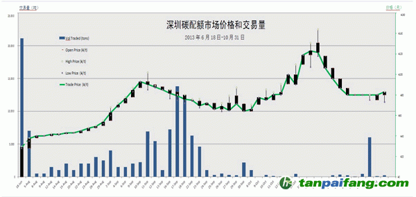 深圳碳排放权交易趋势图