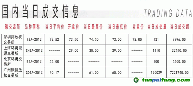 国内碳交易价格