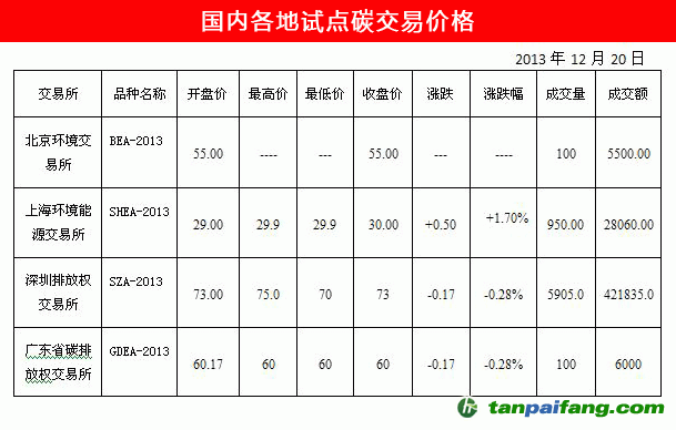 国内各地试点碳交易价格