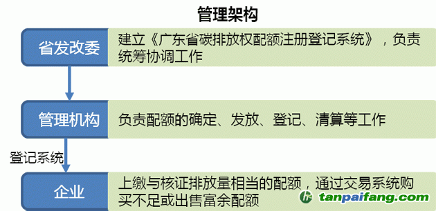 广东省碳排放权交易流程