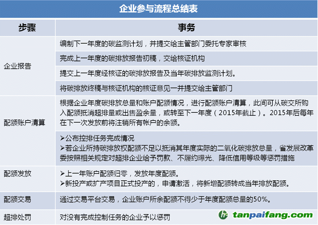 广东省碳排放权交易流程