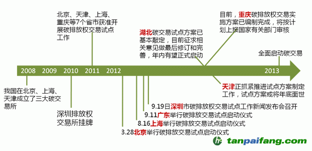 国内各个碳交易试点实施进展