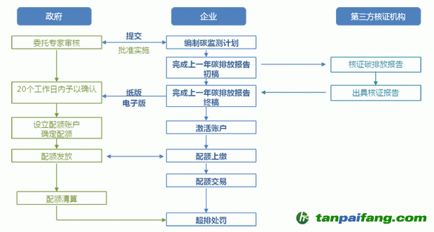 企业参与碳排放权配额交易流程图