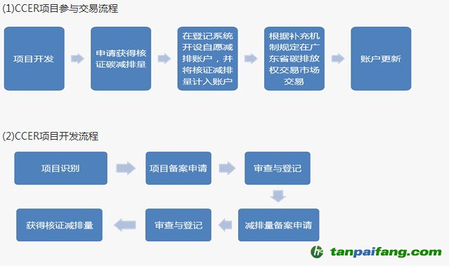 企业参与CCER交易流程图