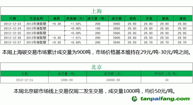 北京上海碳交易市场情况价格行情