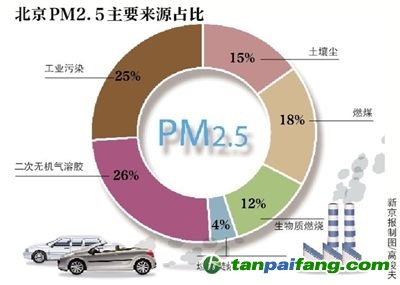 中科院查明北京PM2.5六大来源tanpaifang.com