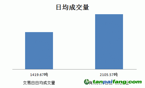 碳交易成交额