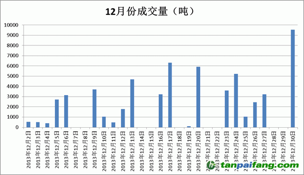 深圳碳交易日均交易量