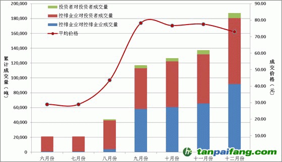 深圳碳交易成交趋势