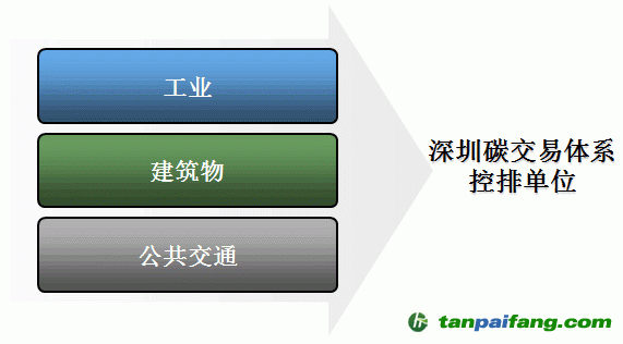 深圳碳交易管控企业