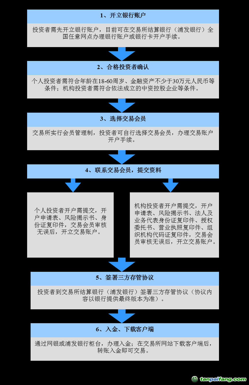 天津碳排放权交易所合格投资者开户指南