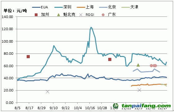 全球碳交易市场价格