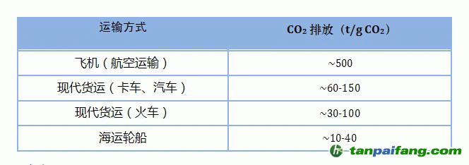 分析全球航空业碳排放现状与预测