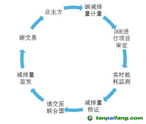 建筑碳减排量产生、核证、交易流程