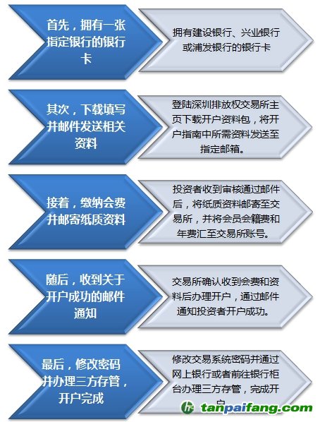 深圳碳交易市场投资开户炒碳如何怎么在网上轻松搞定（异地自主开户流程图）