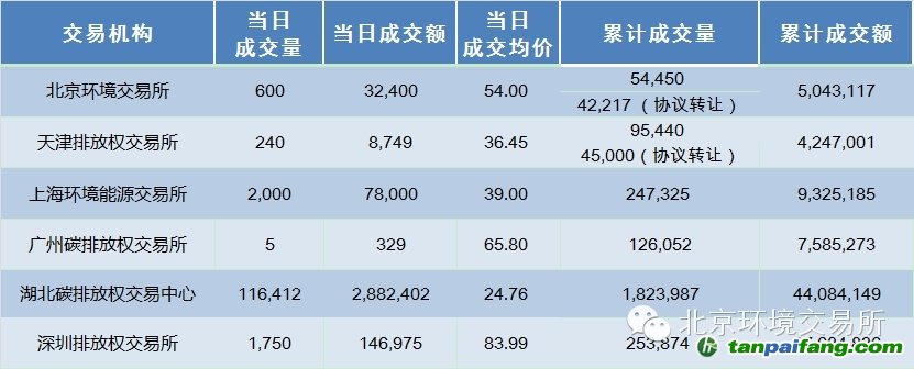 各碳排放权交易试点行情汇总​【国内碳市场交易数据】（2014-4-22）​