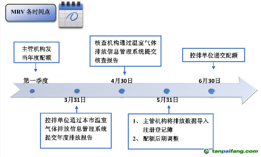 企业MRV操作时间点