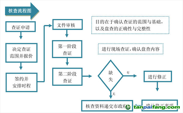 碳核查流程图