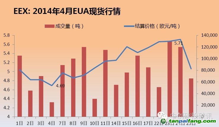 EUA现货最新价格行情走势-易碳家期刊