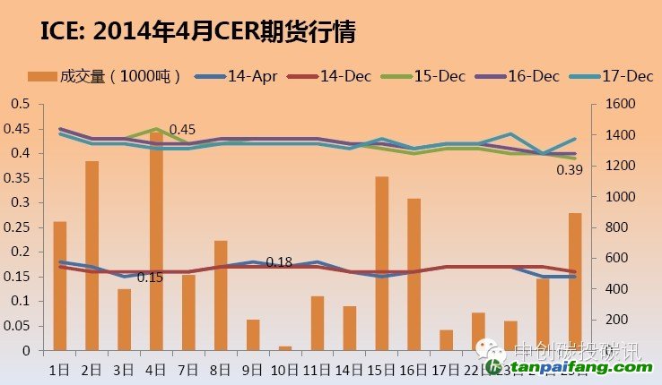 ICE的CER期货最新价格行情走势-易碳家期刊