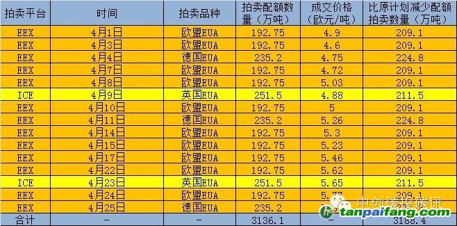 EUA拍卖最新价格行情走势-易碳家期刊