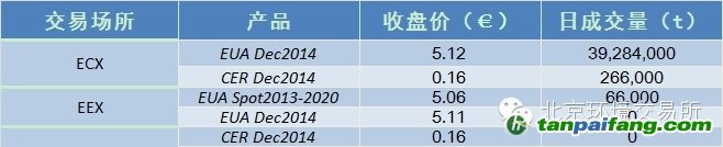 【国际碳市场交易价格数据行情走势】（2014-4-25）