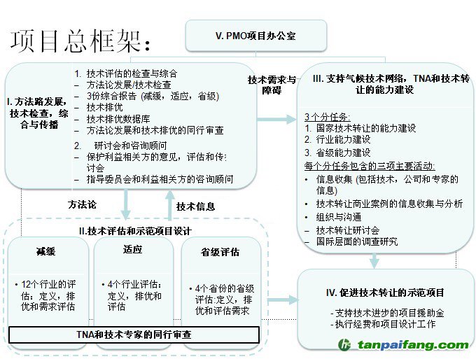 中国应对气候变化技术需求评估（TNA）（China Climate Technology Needs Assessmen