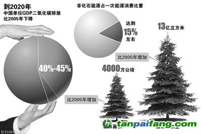 到2020年我国控制温室气体排放目标-易碳家期刊