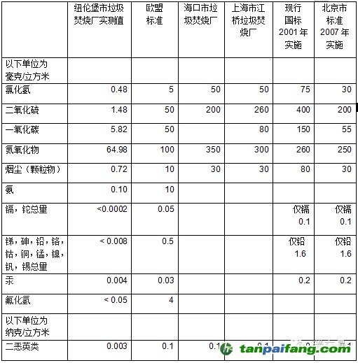 德国、欧盟和中国垃圾焚烧的烟气排放标准和实际测量值对比分析