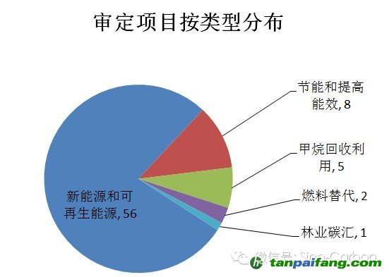 公示的审定项目按类型分布