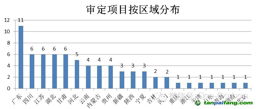 公示的审定项目按区域分布