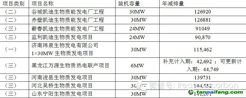 生物质发电CCER审定公示项目