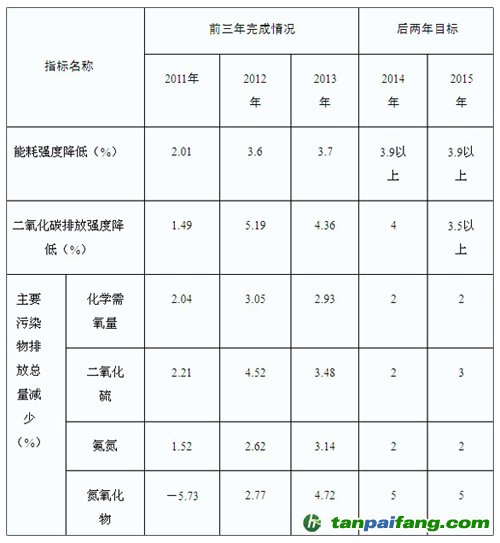 “十二五”节能减排约束性指标前三年完成情况和后两年目标