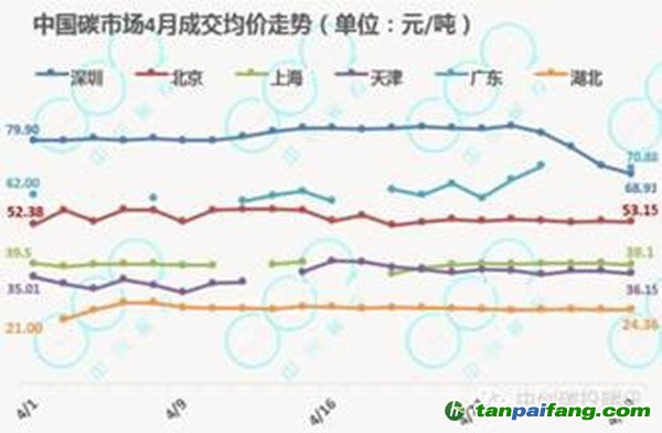 中国碳市场报告2014年4月份