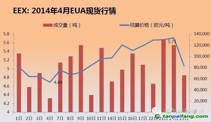 分析2014年4月份欧盟碳市场走势