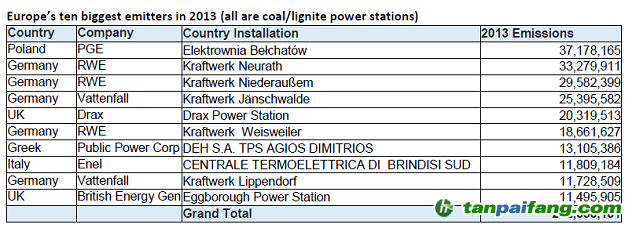 欧盟2013年前10大碳排放体-易碳家
