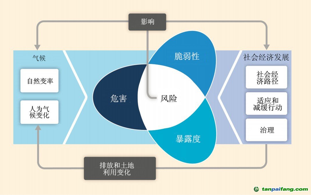 IPCC第五次评估第二工作组报告